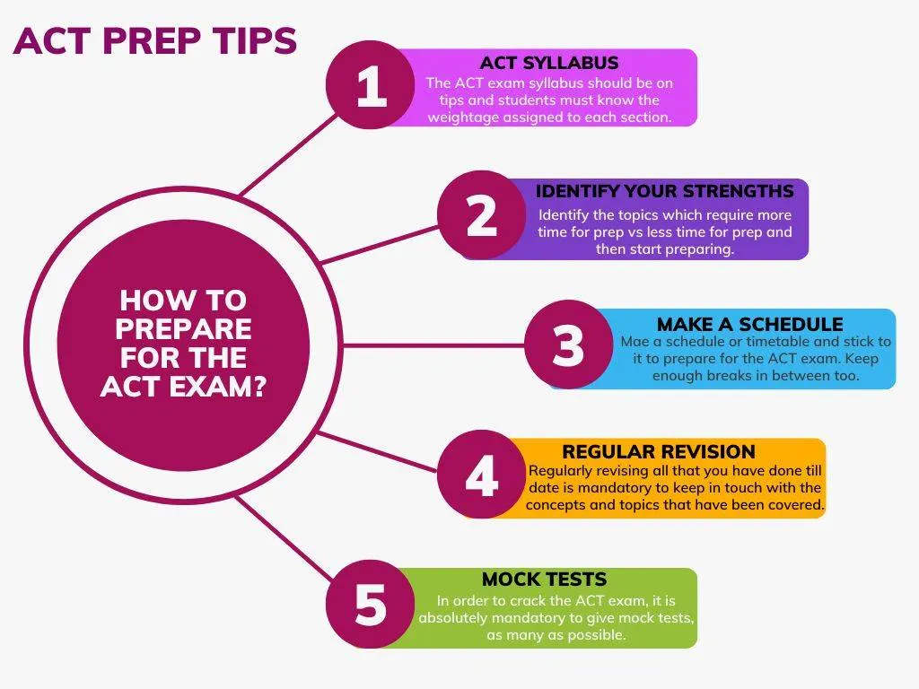 ACT Preparation Image