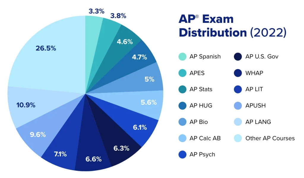 Advanced Placement (AP) Image