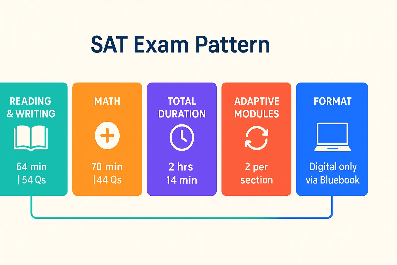 College Board Official SAT Prep